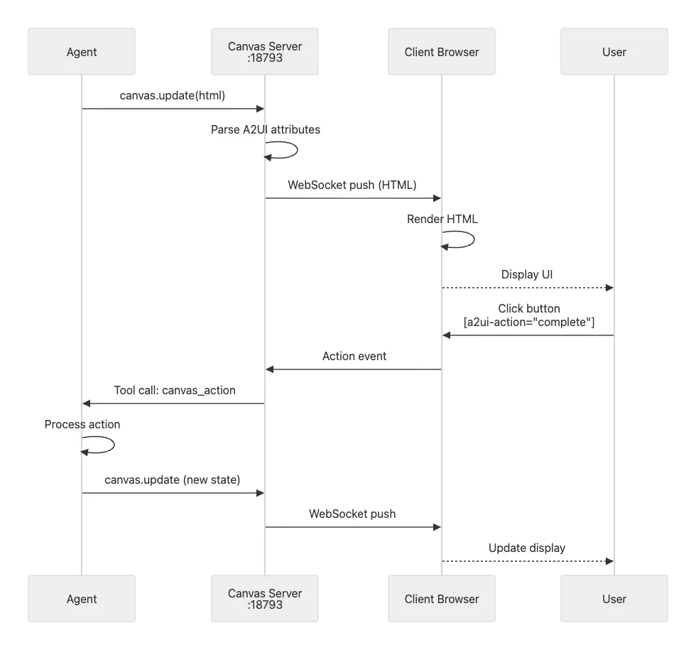 openclaw-arch-canvas-a2ui-flow.png