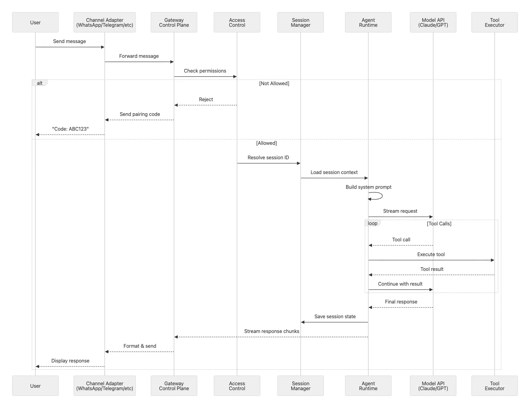 openclaw-arch-end-to-end-message-flow.png