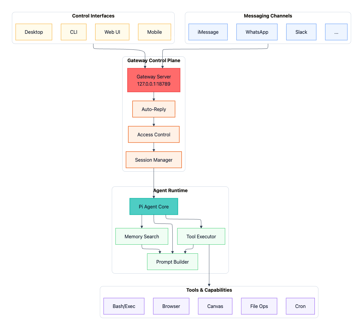 openclaw-arch-hub-and-spoke.png