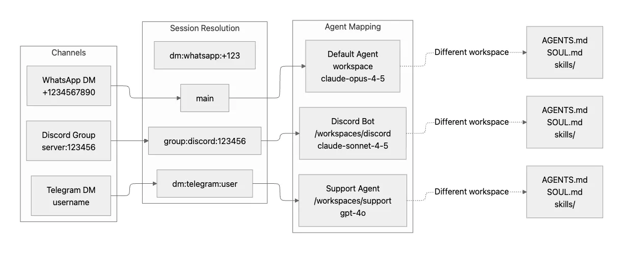 openclaw-arch-multi-agent-routing.png