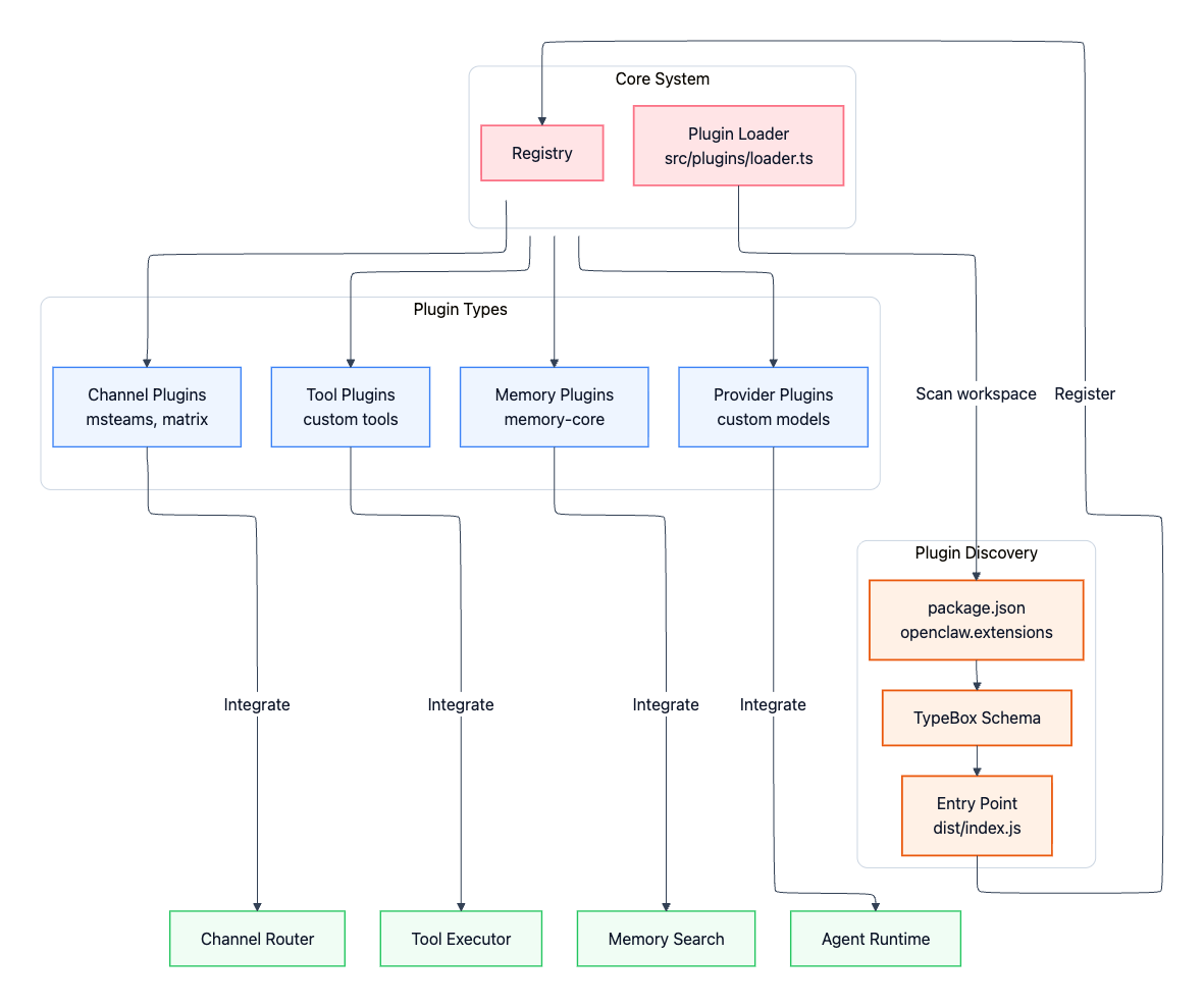 openclaw-arch-plugin-system.png