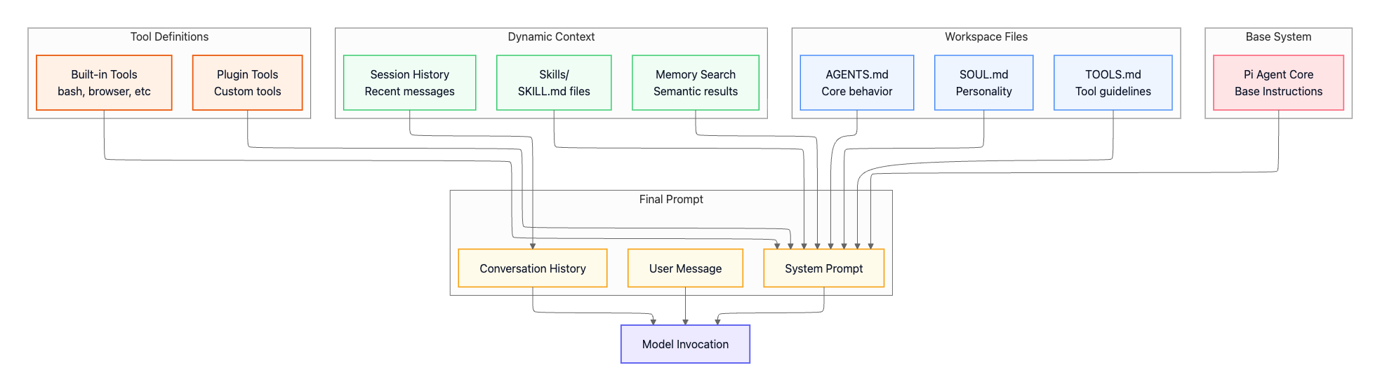 openclaw-arch-system-prompt-composition.png
